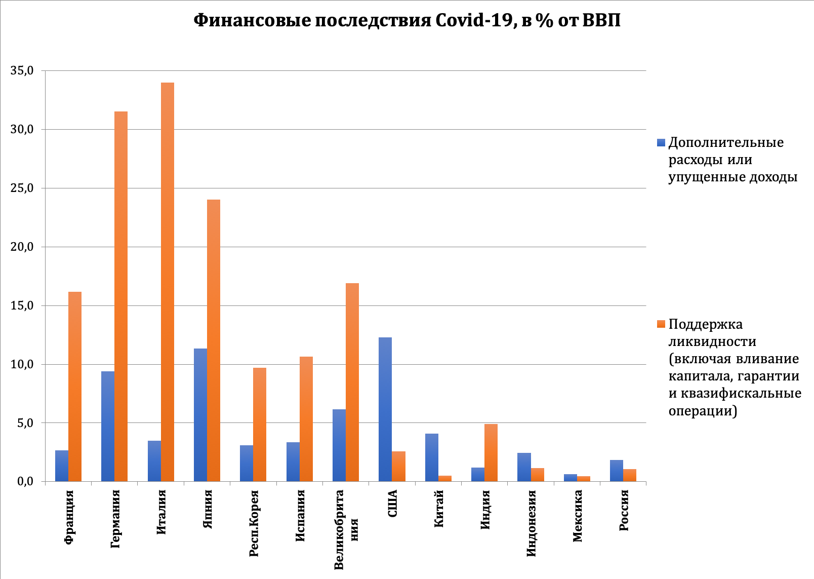 Financial reaction to the Covid-19 crisis, in GDP %-рус.png