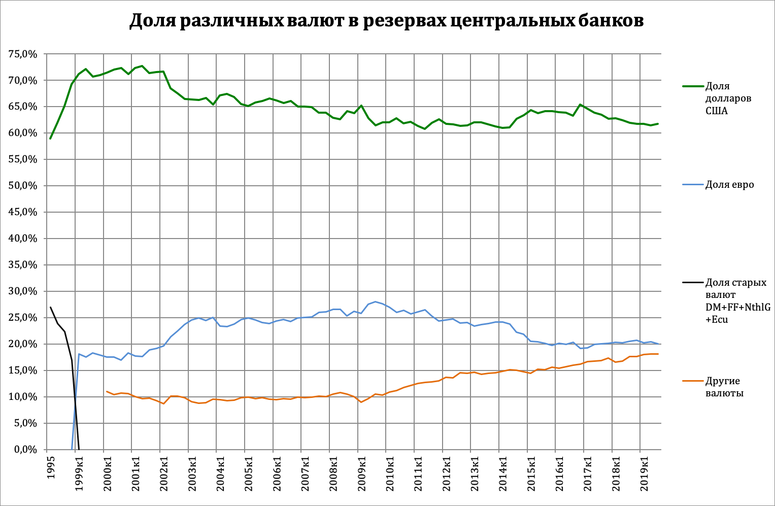 Share of different currencies in central bank reserves - рус.png