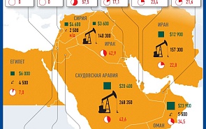 Нефть и экономика Ближнего Востока