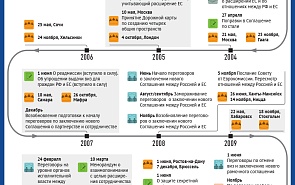 Отношения России и ЕС. 1989–2016 годы
