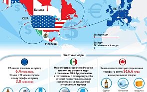 Торговая война США с ЕС, Канадой и Мексикой