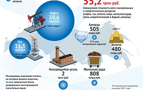 Минеральные и энергетические ресурсы России