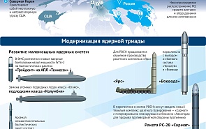 Доктрины ядерного сдерживания России и США