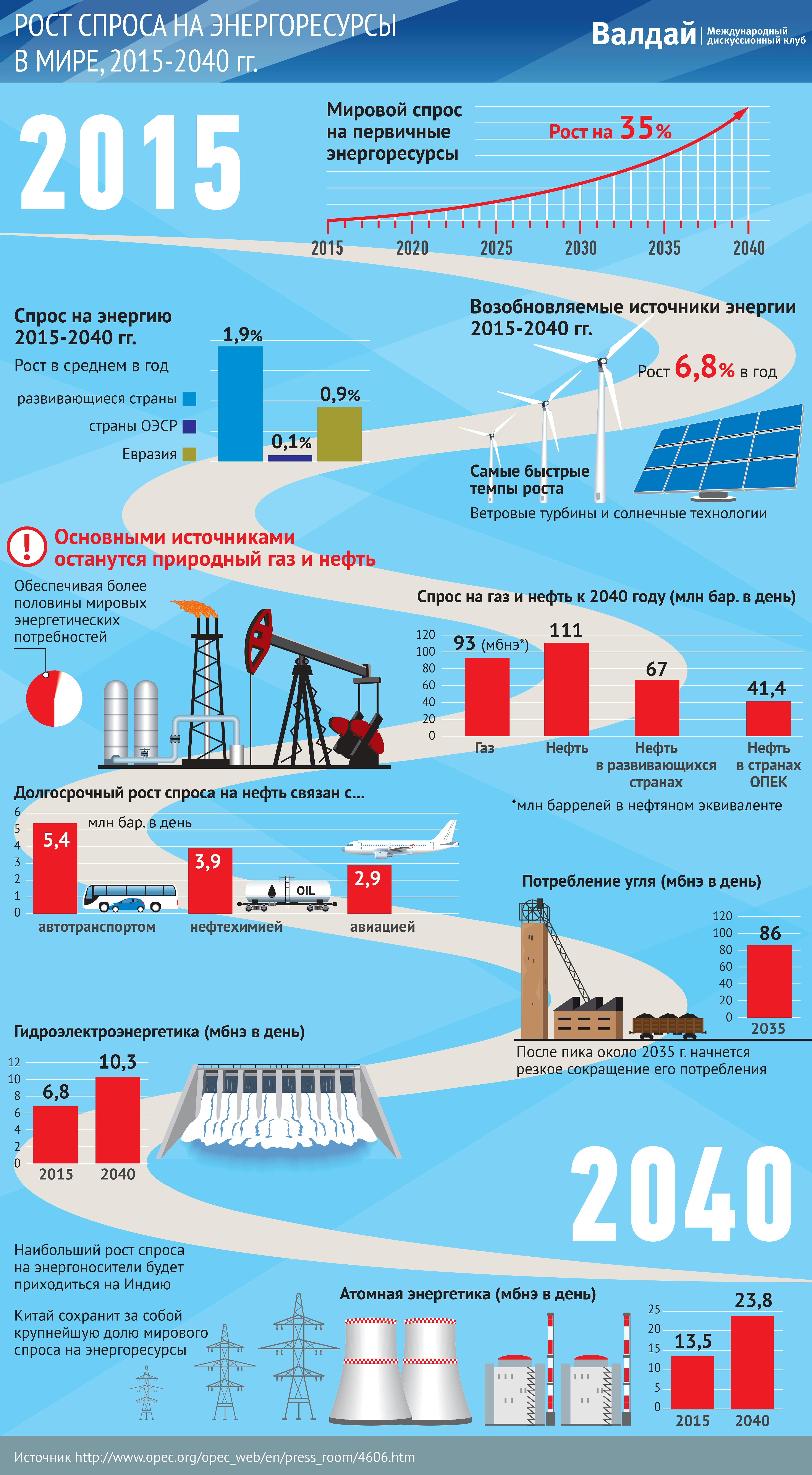Роль энергетических ресурсов в мировой экономике. Спрос на энергоресурсы. Потребление энергоресурсов. Потребление энергоресурсов в мире. Спрос на энергоресурсы в России.