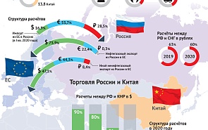 Роль доллара во внешней торговле РФ 