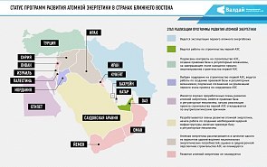 Статус  программ развития атомной энергетики в странах Ближнего Востока