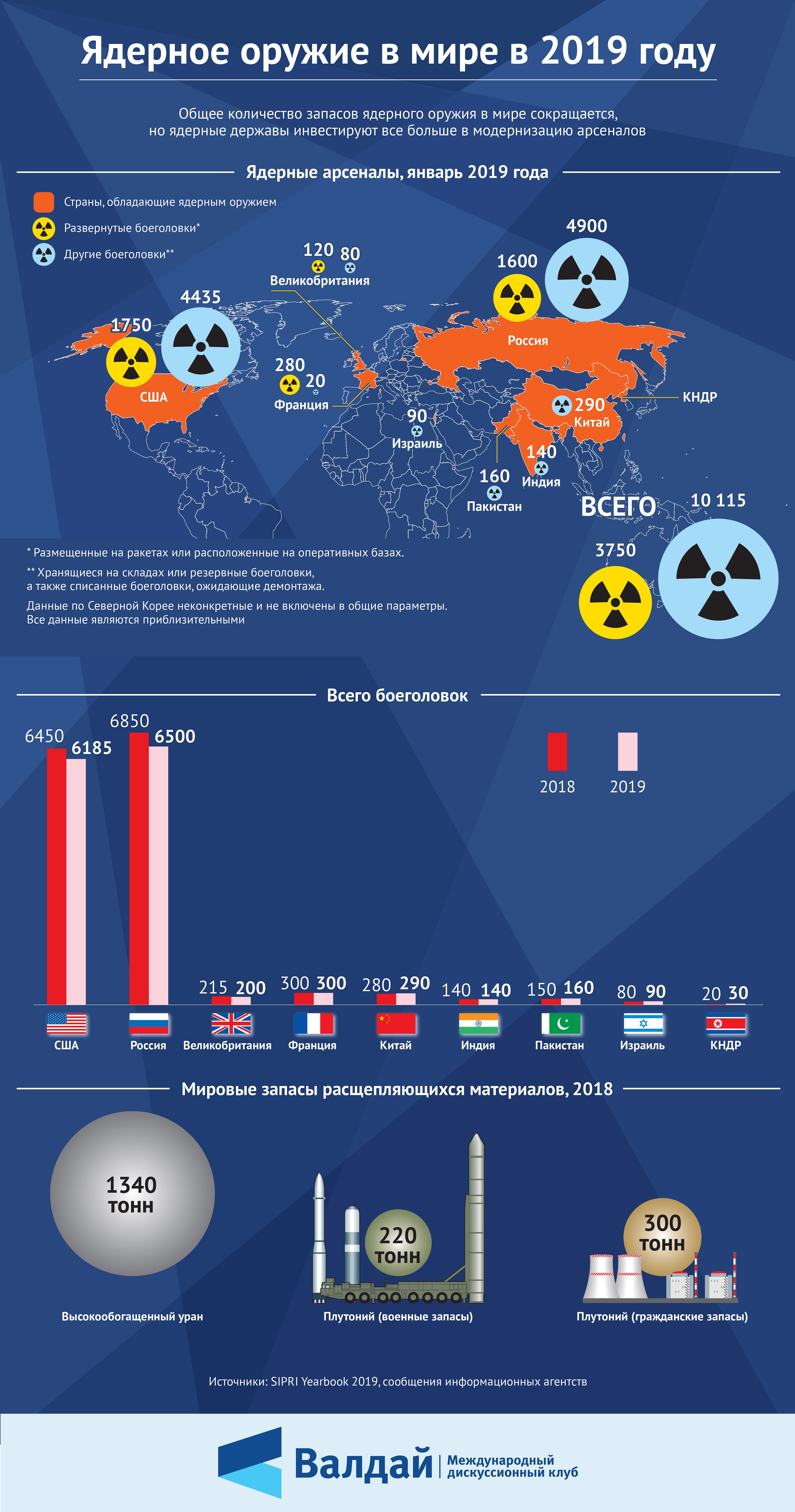 Официальные ядерные страны