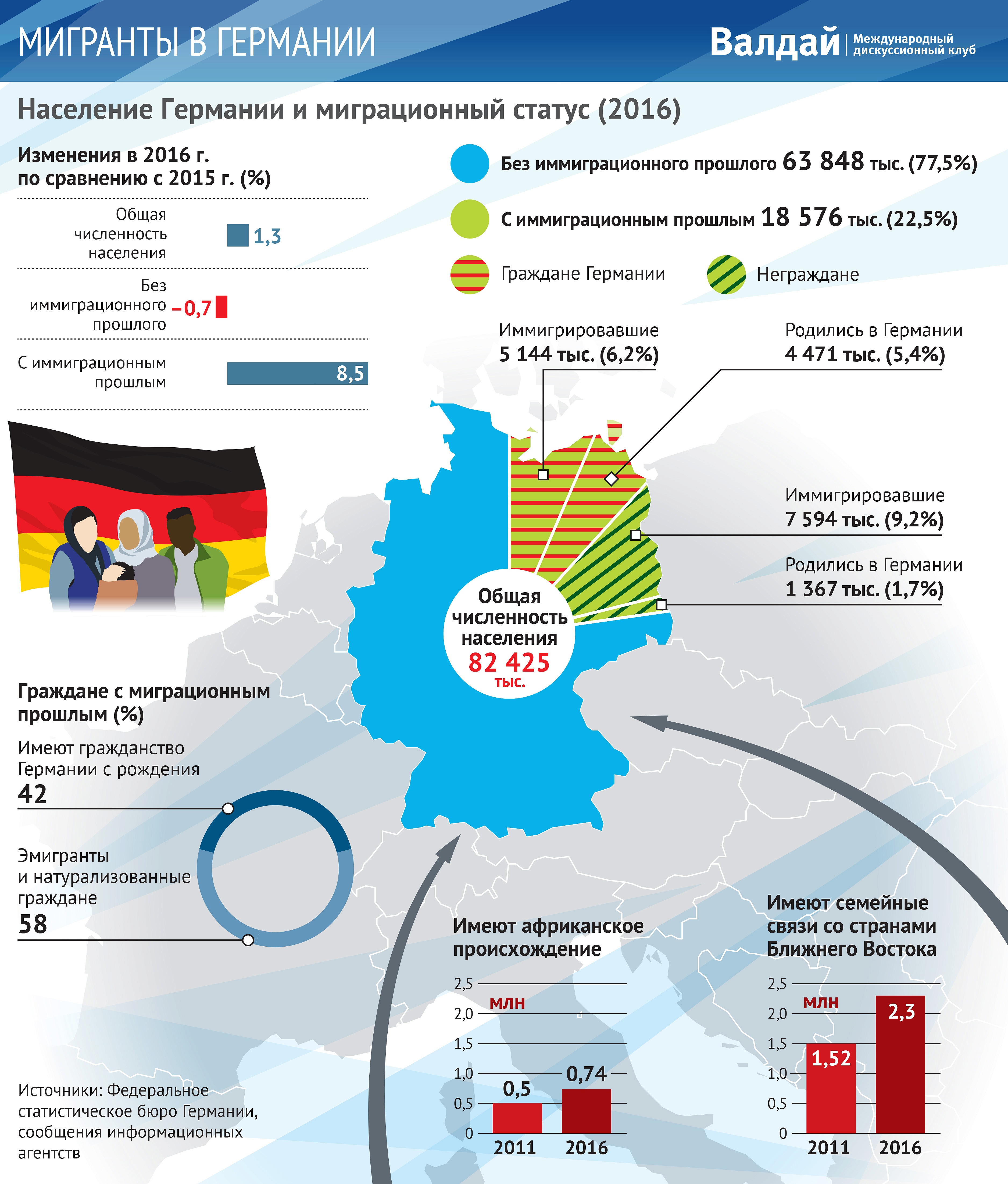 Жить в германию из россии. Миграция в Германии. Инфографика численность населения. Миграция в Германии статистика. Число мигрантов в Германии статистика.