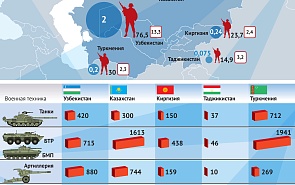 Военные потенциалы стран Центральной Азии