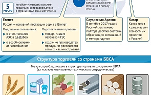 Рост товарооборота России с основными странами БВСА в 2017 году