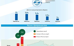 Экономическое развитие Центральной Азии