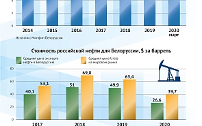 Экономические связи между Белоруссией и Россией