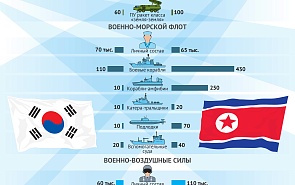 Сравнение военных потенциалов Южной и Северной Кореи