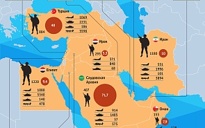 Военный потенциал стран Ближнего Востока 